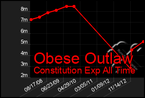 Total Graph of Obese Outlaw