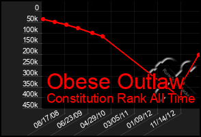 Total Graph of Obese Outlaw