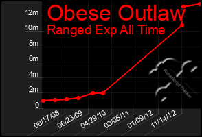 Total Graph of Obese Outlaw