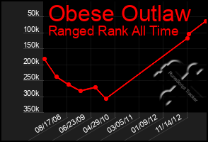 Total Graph of Obese Outlaw