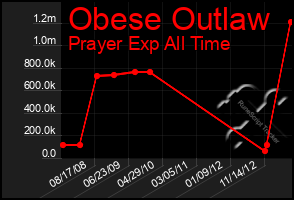 Total Graph of Obese Outlaw