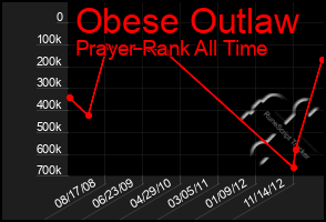 Total Graph of Obese Outlaw