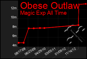 Total Graph of Obese Outlaw