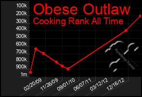 Total Graph of Obese Outlaw