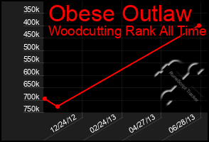 Total Graph of Obese Outlaw