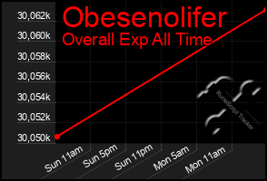 Total Graph of Obesenolifer