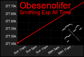 Total Graph of Obesenolifer