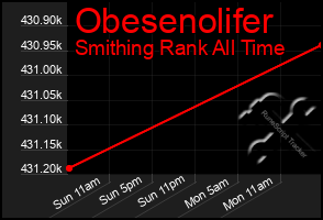 Total Graph of Obesenolifer