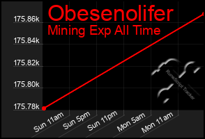 Total Graph of Obesenolifer