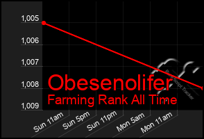 Total Graph of Obesenolifer