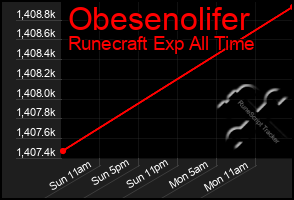Total Graph of Obesenolifer
