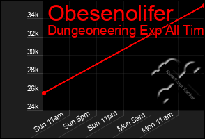 Total Graph of Obesenolifer