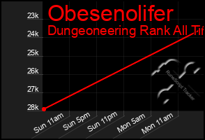 Total Graph of Obesenolifer