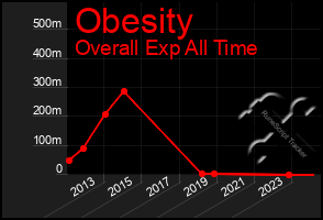 Total Graph of Obesity