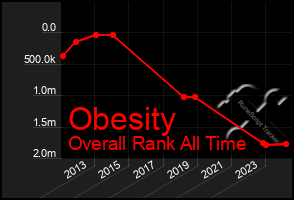 Total Graph of Obesity