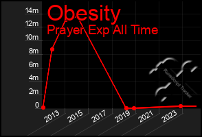 Total Graph of Obesity