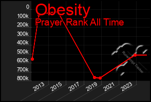 Total Graph of Obesity