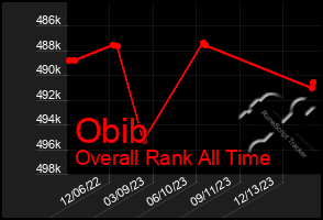 Total Graph of Obib