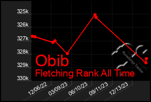 Total Graph of Obib