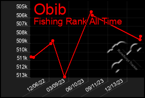 Total Graph of Obib