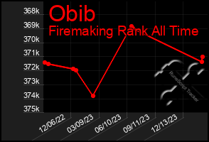 Total Graph of Obib