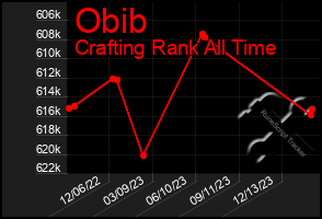 Total Graph of Obib