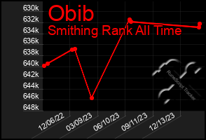 Total Graph of Obib