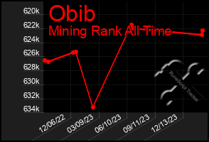 Total Graph of Obib