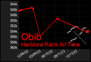 Total Graph of Obib