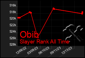 Total Graph of Obib