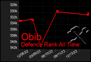 Total Graph of Obib