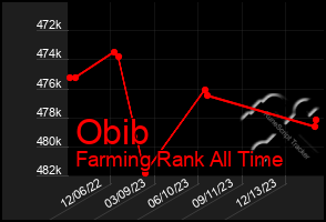 Total Graph of Obib