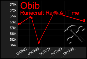 Total Graph of Obib