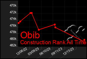 Total Graph of Obib