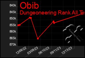 Total Graph of Obib