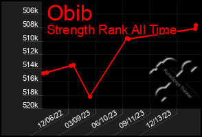 Total Graph of Obib