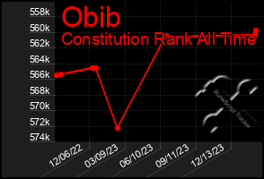 Total Graph of Obib