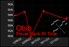 Total Graph of Obib