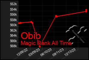 Total Graph of Obib