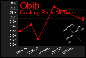 Total Graph of Obib