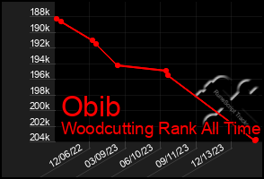 Total Graph of Obib