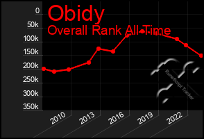 Total Graph of Obidy