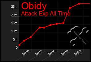 Total Graph of Obidy