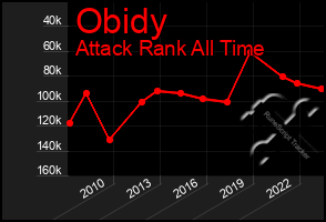 Total Graph of Obidy