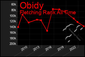 Total Graph of Obidy