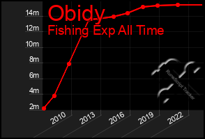 Total Graph of Obidy