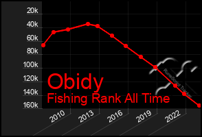 Total Graph of Obidy