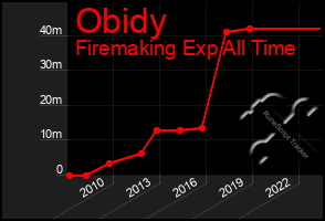 Total Graph of Obidy