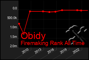 Total Graph of Obidy