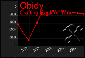 Total Graph of Obidy